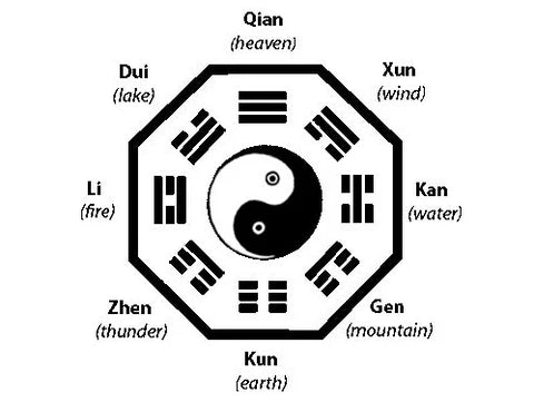 Unveiling the Mysteries of the Bagua - Eight Trigrams: A Comprehensive Guide